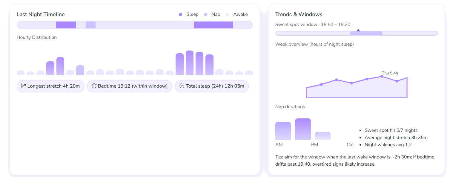 Sleep, feeding, activity and growth charts