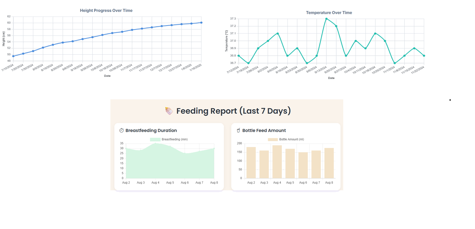 Sleep, feeding, activity and growth charts